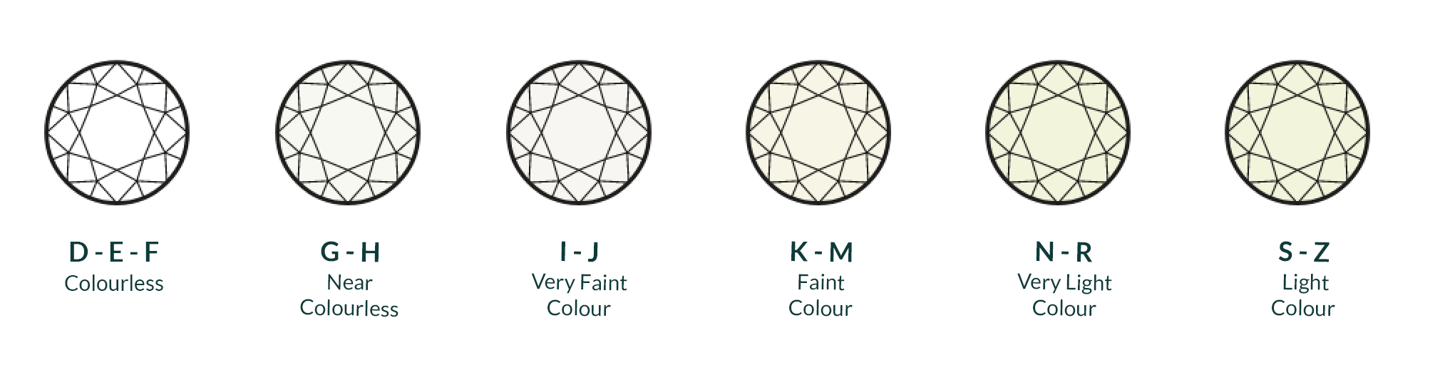 Diamond colour grades chart