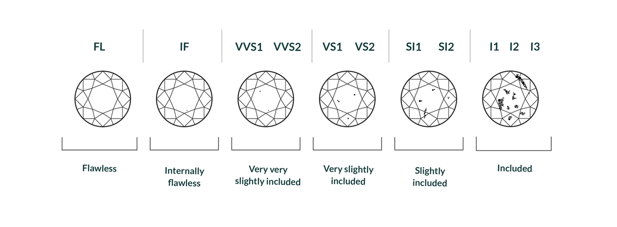 Diamond clarity grades chart